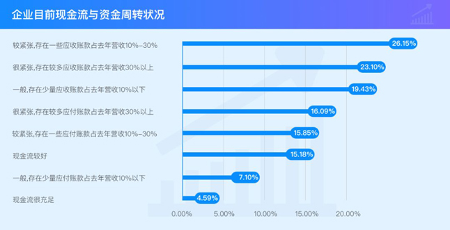企业目前现金流与资金周转状况 企业目前现金流与资金周转状况