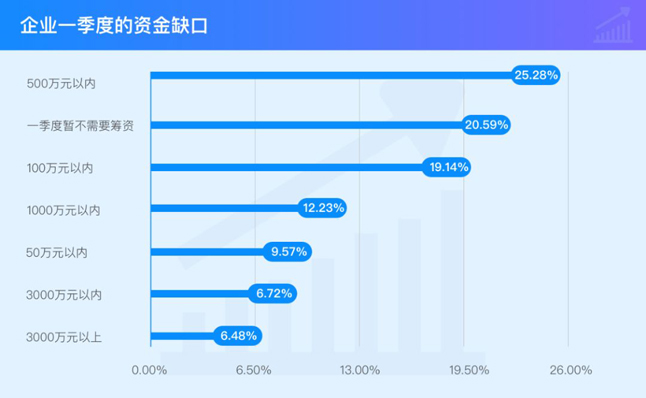 企业一季度的资金缺口 企业一季度的资金缺口