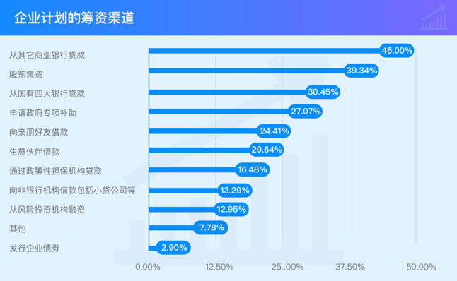企业计划的筹资渠道 企业计划的筹资渠道