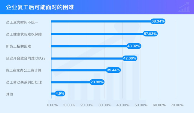 企业复工后可能面对的困难 企业复工后可能面对的困难