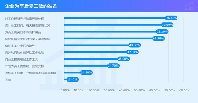 企业为节后复工做的准备 企业为节后复工做的准备