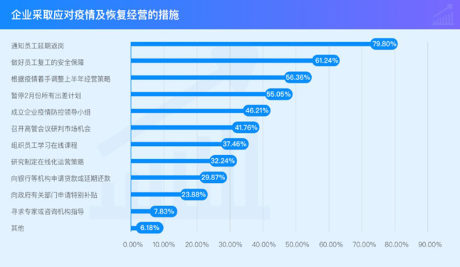 企业采取应对疫情及恢复经营的措施 企业采取应对疫情及恢复经营的措施