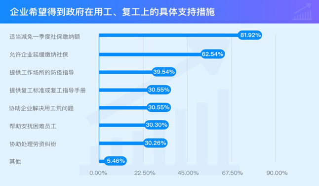 企业希望得到政府在用工、复工上的具体支持措施 企业希望得到政府在用工、复工上的具体支持措施