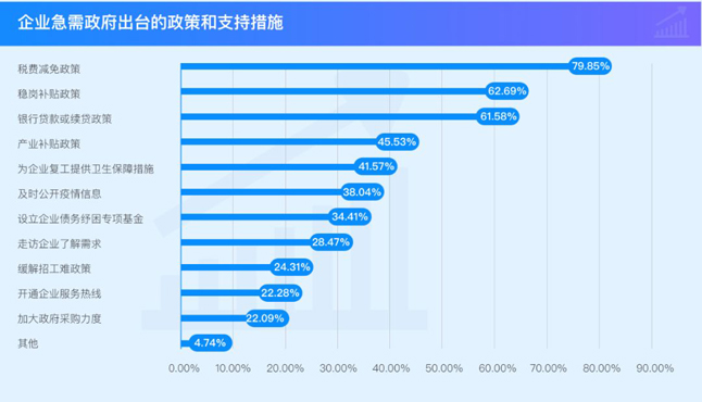 企业急需政府出台的政策和支持措施 企业急需政府出台的政策和支持措施