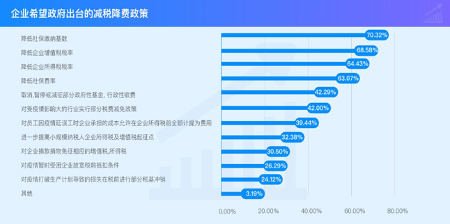 企业希望政府出台的减税降费政策 企业希望政府出台的减税降费政策