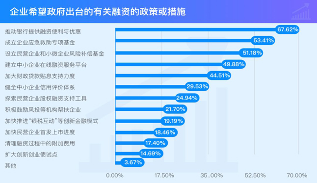 企业希望政府出台的有关融资的政策或措施 企业希望政府出台的有关融资的政策或措施