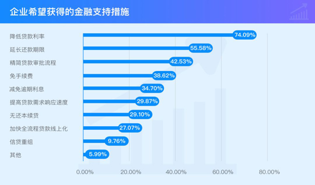 企业希望获得的金融支持措施 企业希望获得的金融支持措施