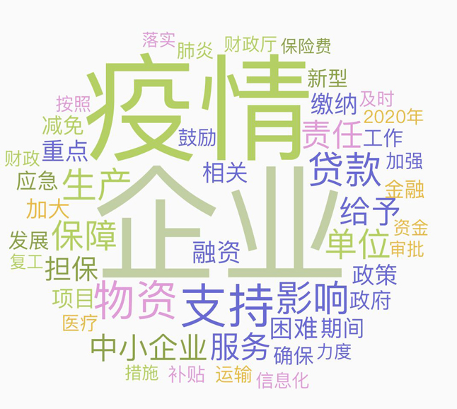 20省(市)政策词云图 20省(市)政策词云图