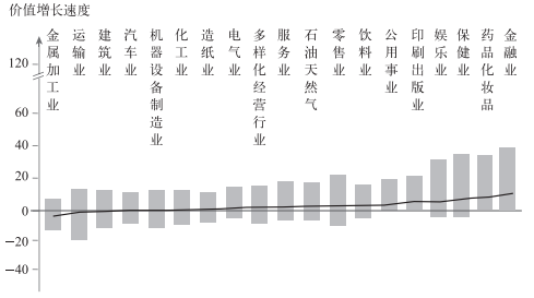 全世界各行業價值增長速度 全世界各行業價值增長速度