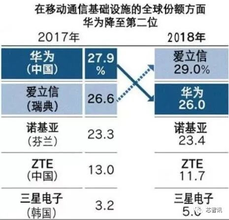 根據IHSMarkit統計的2018年移動通信基礎設施的全球份額數據顯示,愛立信的市場份額為29.0%,相比2017年提高了2.4個百分點,而華為則下滑了1.9個百分點,份額降至了26.0%,被愛立信反超。 根據IHSMarkit統計的2018年移動通信基礎設施的全球份額數據顯示,愛立信的市場份額為29.0%,相比2017年提高了2.4個百分點,而華為則下滑了1.9個百分點,份額降至了26.0%,被愛立信反超。
