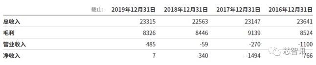 諾基亞近四年財務數據概要 諾基亞近四年財務數據概要
