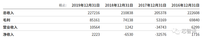 愛立信近四年財務數據概要 愛立信近四年財務數據概要