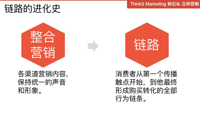 鏈路的進化史 鏈路的進化史