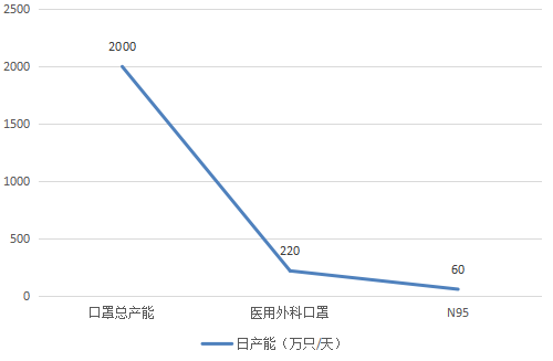 疫情的爆发使得我国口罩需求井喷式爆发,截至2020年2月10日,口罩企业