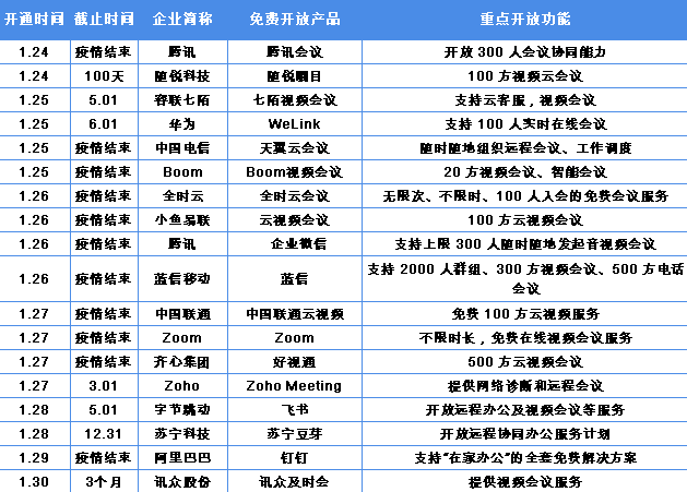 疫情期间提供免费远程视频服务的企业及产品情况(一)