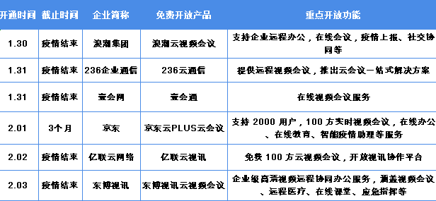 疫情期间提供免费远程视频服务的企业及产品情况(二)