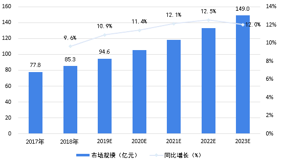 2017-2023年中国基础办公软件市场规模情况