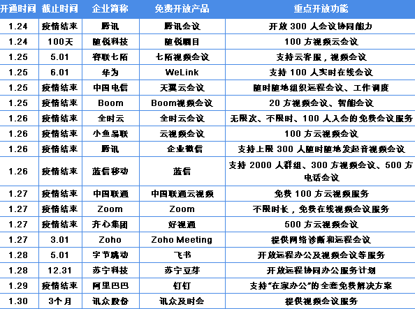 疫情期间提供免费远程视频服务的企业及产品情况(一)