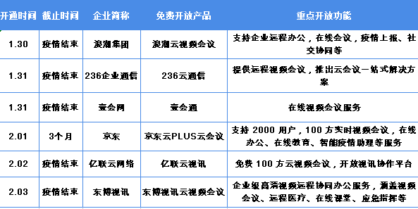 疫情期间提供免费远程视频服务的企业及产品情况(二)