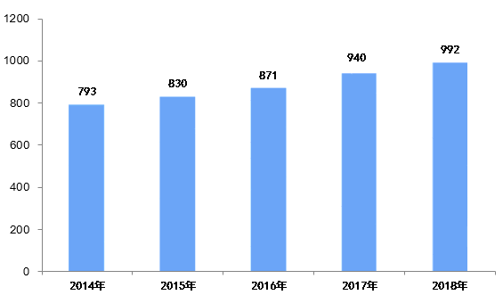 2014-2018年中国服务器行业企业数量规模