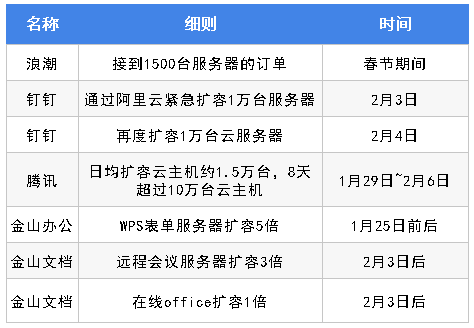 疫情期间对服务器扩容的企业情况