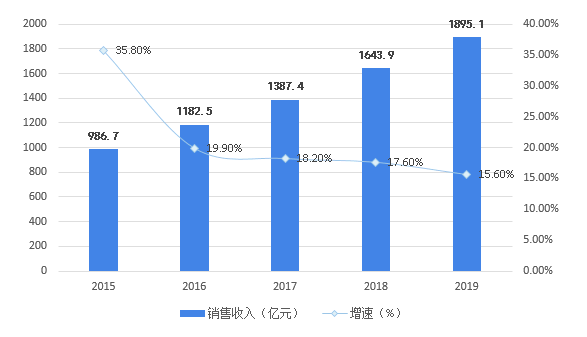 2015-2019年中国自主研发游戏市场实际销售收入及增长率