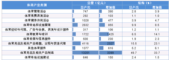 2018年全国体育产业结构