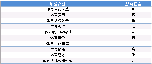 新型冠状病毒对2020上半年体育产业的影响