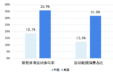2018年中美常规体育运动参与率及运动鞋服消费占比情况