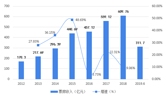 2012-2019年中国电影票房收入及增长情况