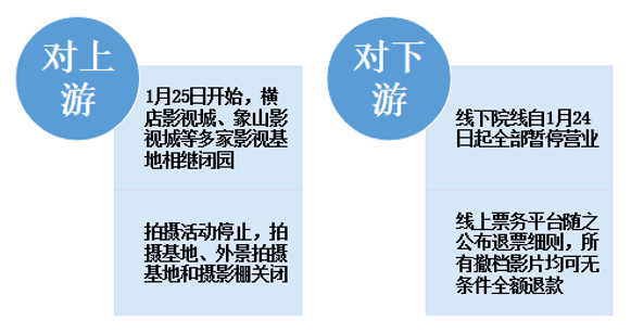 疫情对影视行业上下游的影响