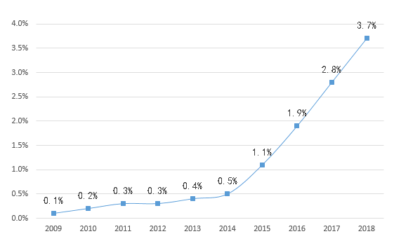 2009-2018年中国生鲜电商渗透率走势情况