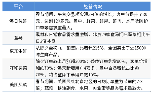 疫情期间生鲜电商经营情况