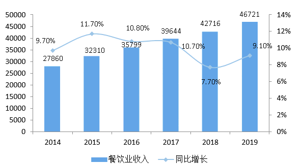 2014-2019年我国餐饮收入及增速情况