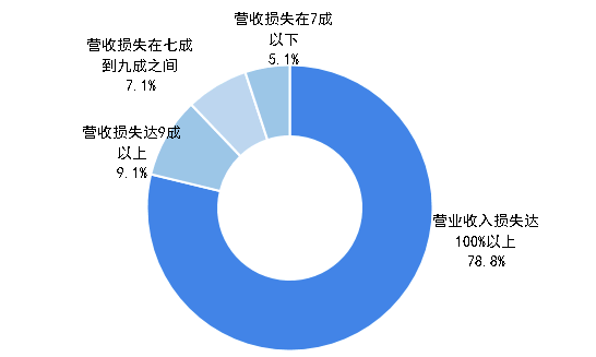 疫情期间我国餐饮企业营收损失情况
