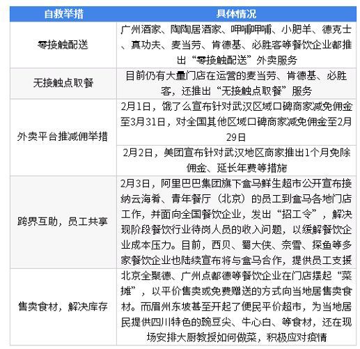 疫情期间我国餐饮企业积极自救举措