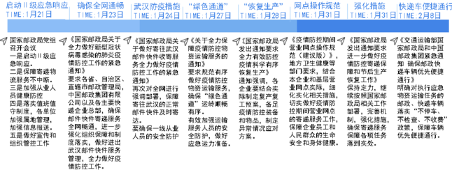 新冠疫情爆发以来中国邮政快递业相关政策通知重点分析
