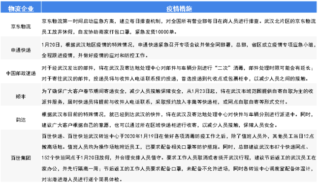 新冠疫情下各大物流企业的应对措施概览