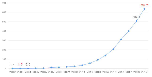 2002-2019年中国快递行业务量变化情况