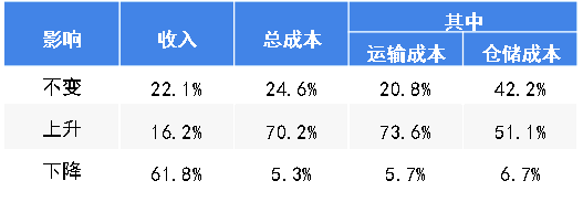 非典对快递行业的影响覆盖面问卷调查数据表