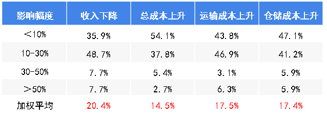 非典对快递行业的影响程度问卷调查数据表
