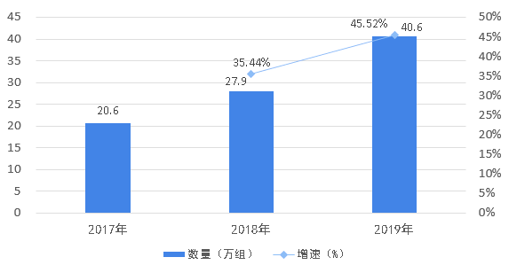 2017-2019年中国智能快递柜存量情况