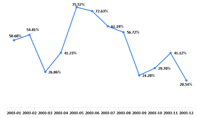 2003年非典期间健康险保费收入同比增速情况