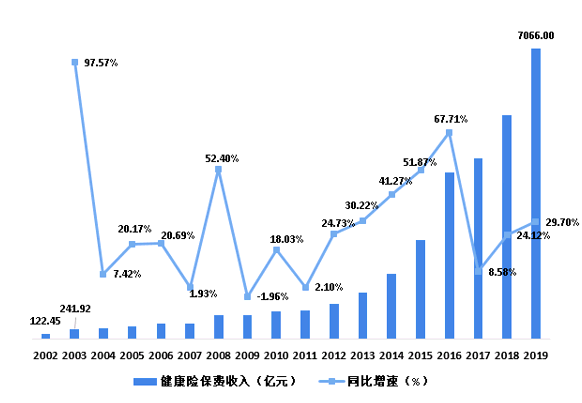 2002-2019年我国健康险保费收入及增速
