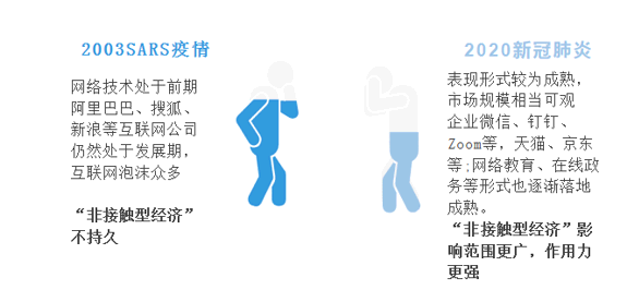 2003年SARS与2020新冠肺炎疫情下“非接触型经济”发展的比较