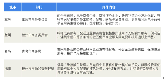 2020年政府部门对“非接触型经济”的支持