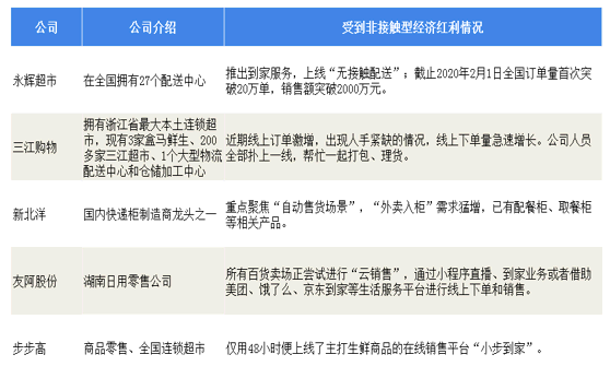 “非接触型经济”红利情况