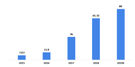 2015-2019年我国智能家居市场规模