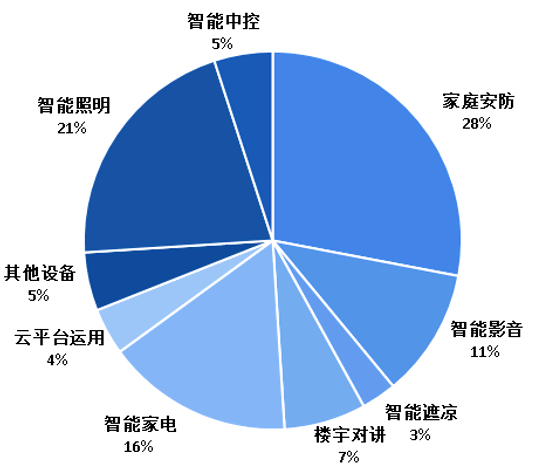 2018年中国智能家居细分市场份额