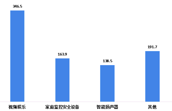 2019年智能家居市场分品类出货量
